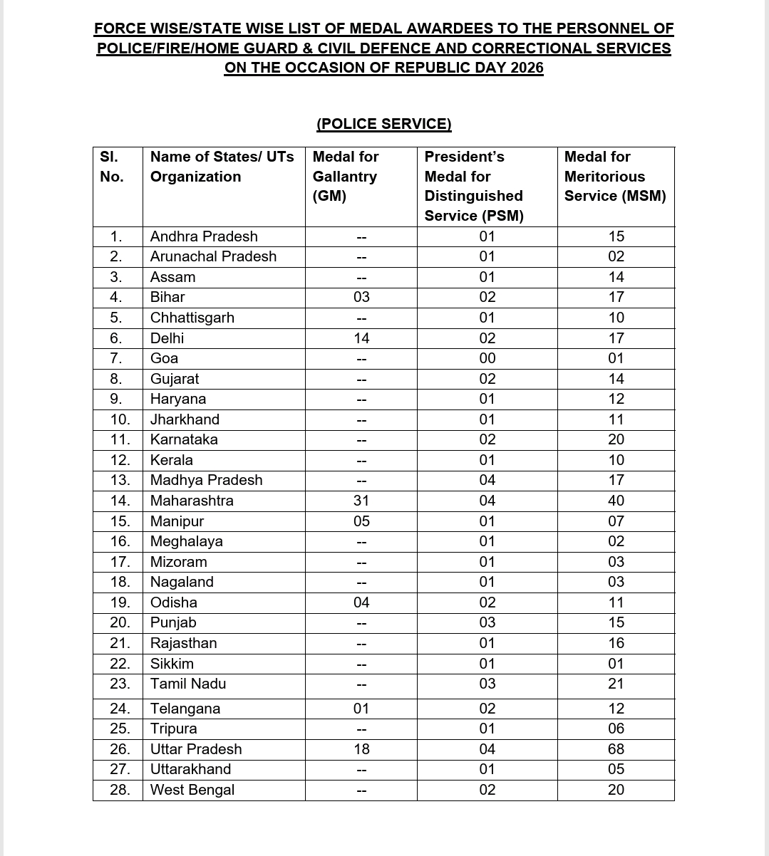 Republic Day 2026: Uttarakhand Officers Get President’s Medal, MSM