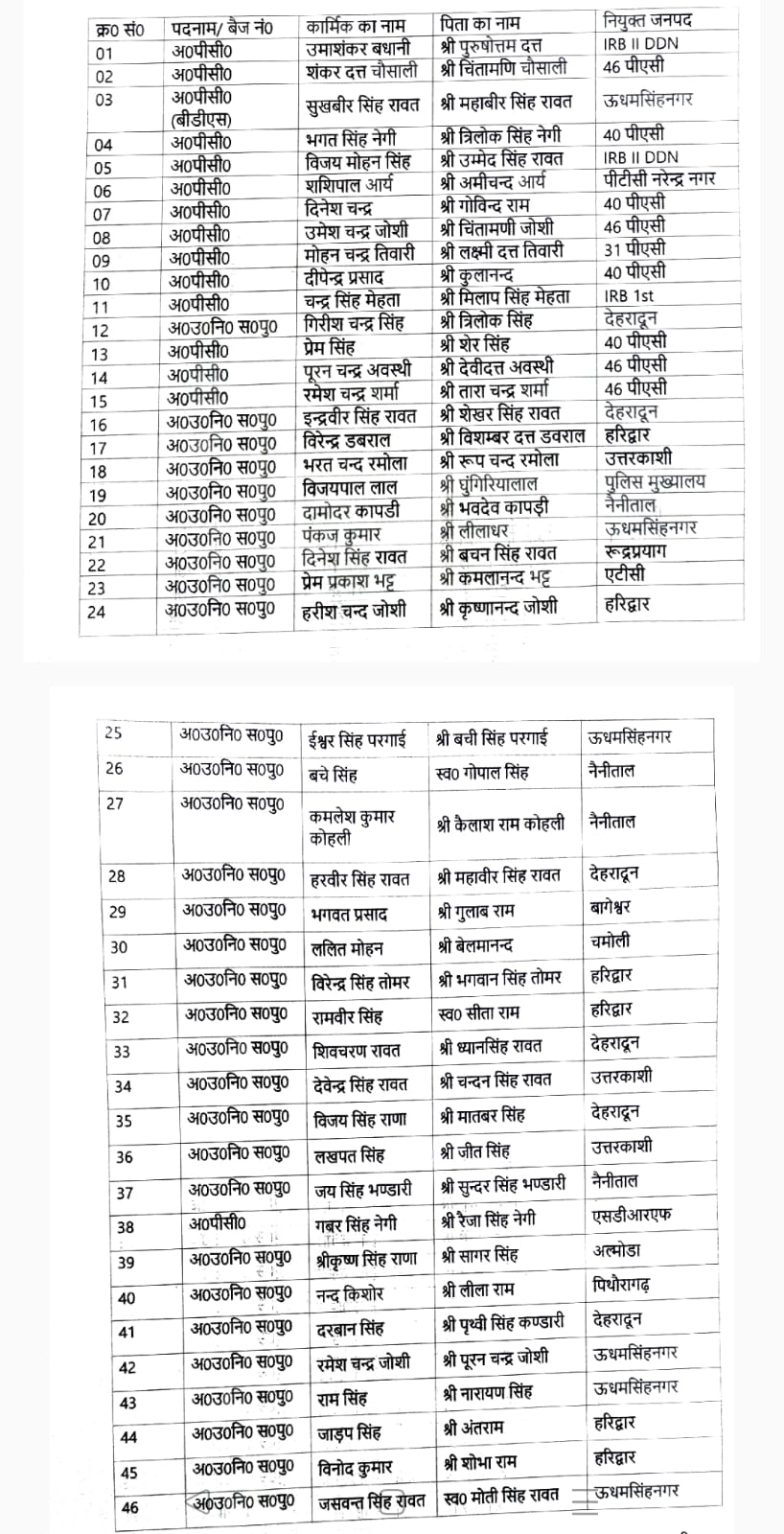 उत्तराखंड पुलिस पदोन्नति आदेश 